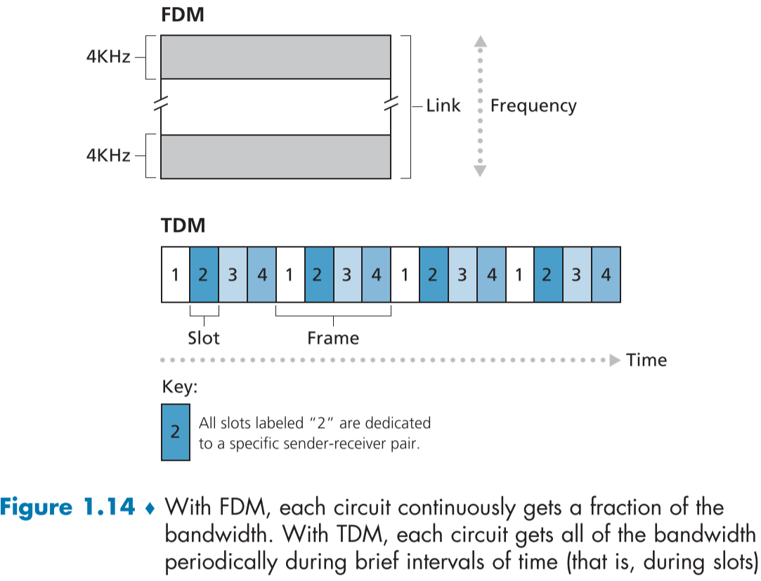 fig 1.14. FDM vs TDM